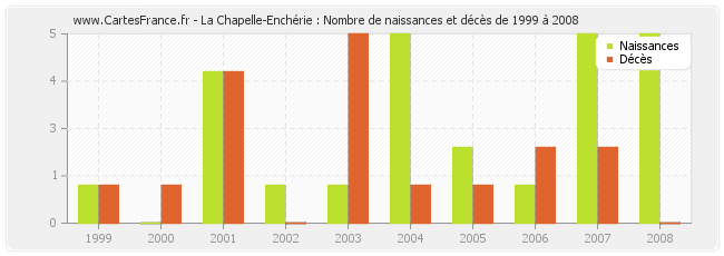 La Chapelle-Enchérie : Nombre de naissances et décès de 1999 à 2008